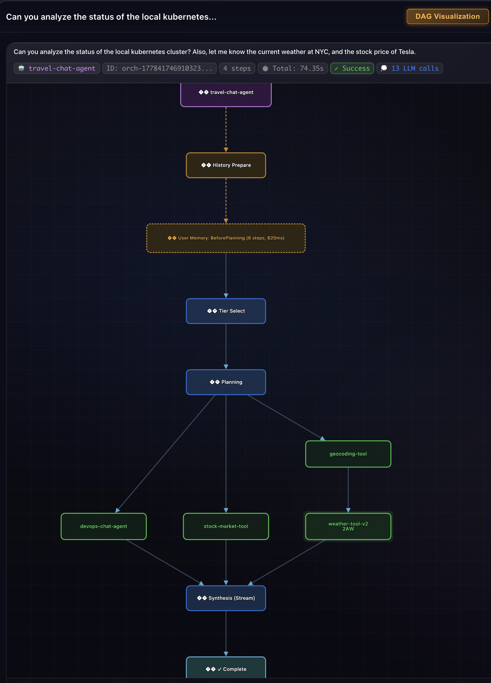 Outer execution DAG: travel-chat-agent's four-step plan invokes one agent capability (devops_operations) and three tool capabilities (geocode_location, stock_quote, get_current_weather) from the same catalog, with no special handling for the agent step.