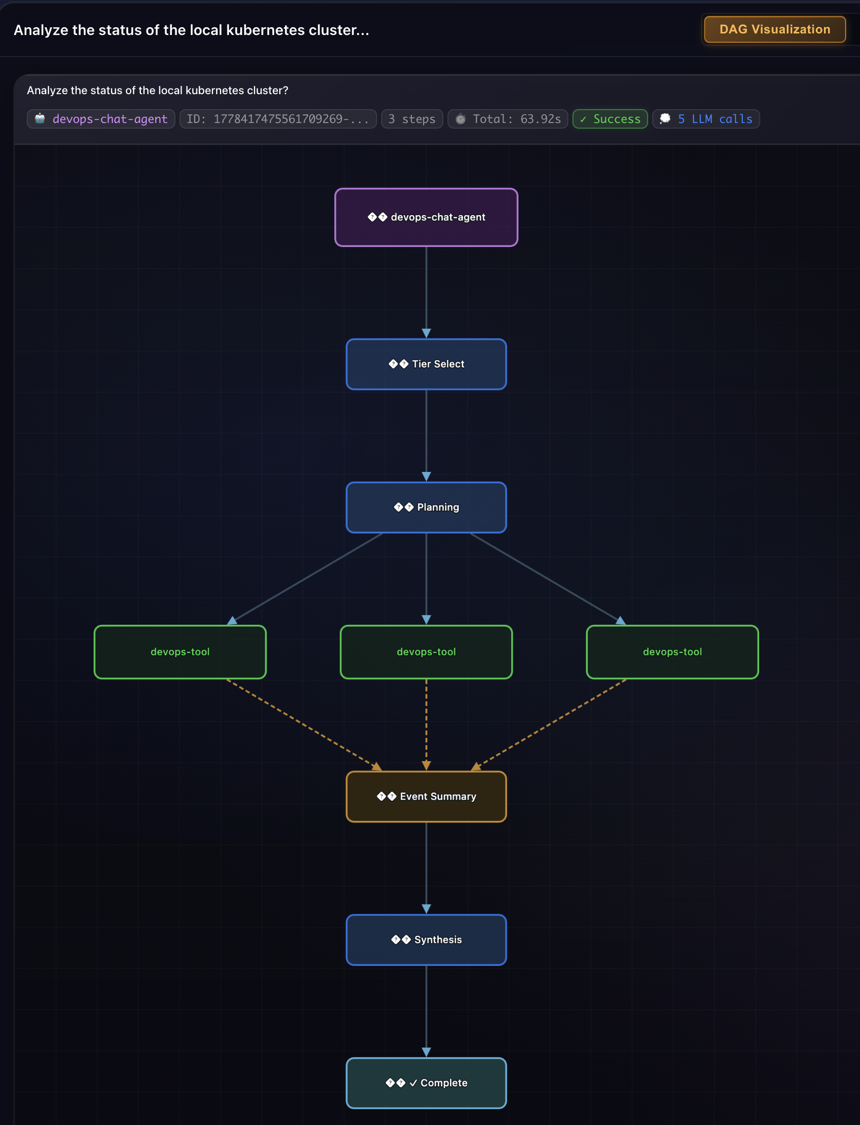 Inner execution DAG: devops-chat-agent receives the call and runs its own plan-act-observe loop, calling three tool capabilities before synthesizing a response.
