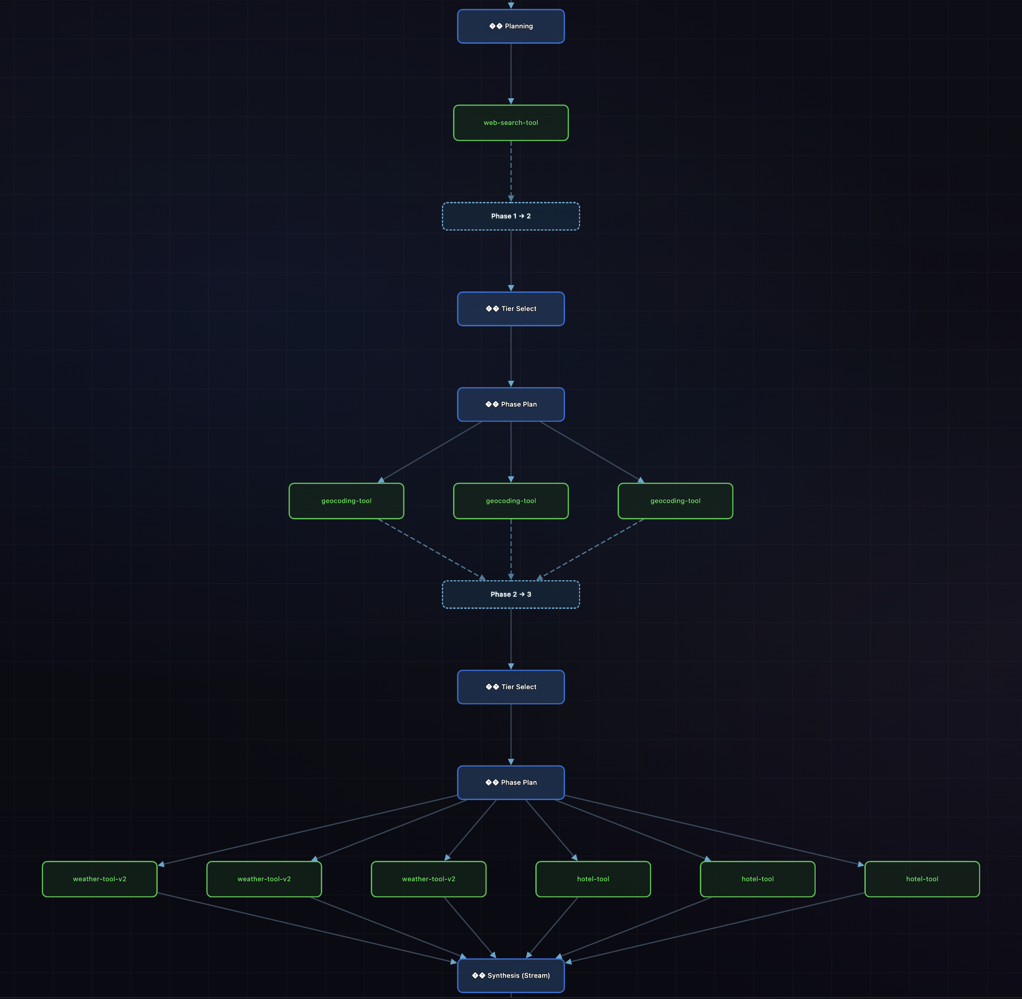 Execution DAG for the Switzerland query, captured from the registry viewer. The diagram is laid out vertically and shows three distinct phases. Top: a Planning node feeds a single web-search-tool call. Then a 'Phase 1 → 2' transition node, followed by a Tier Select node, followed by a Phase Plan node, which branches into three parallel geocoding-tool calls. Then a 'Phase 2 → 3' transition node, followed by another Tier Select and Phase Plan, which branches into six parallel calls — three weather-tool-v2 calls and three hotel-tool calls. All ten tool steps converge into a Synthesis (Stream) node at the bottom. The phase boundaries are visually distinct.